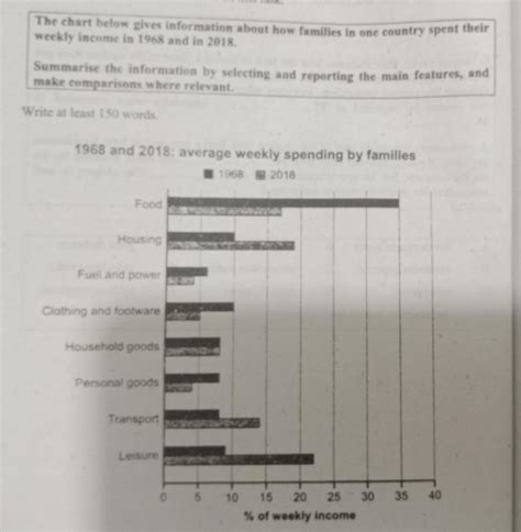 Band 4: The chart below gives information on the percentage of .